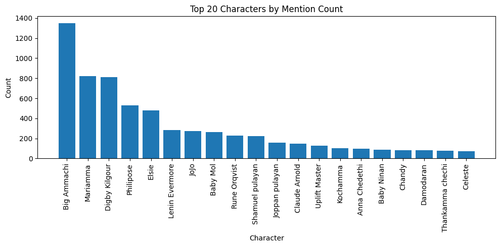 Bar Chart of Character Counts